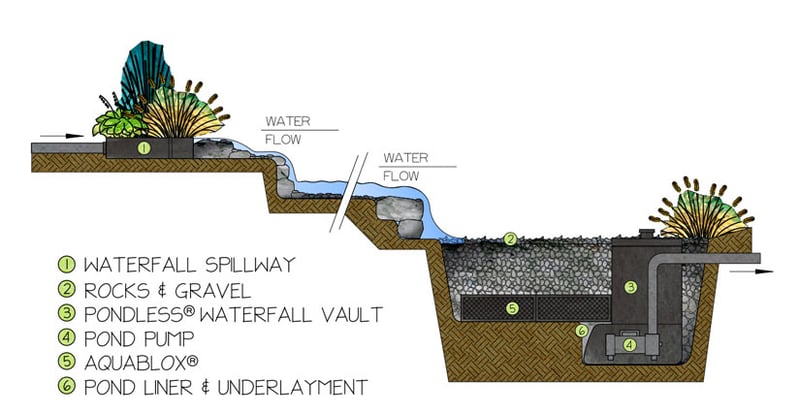 Pondless Waterfalls preview 6